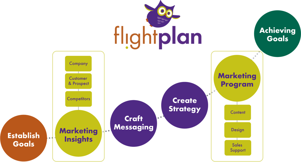 SCG flight plan model 2025