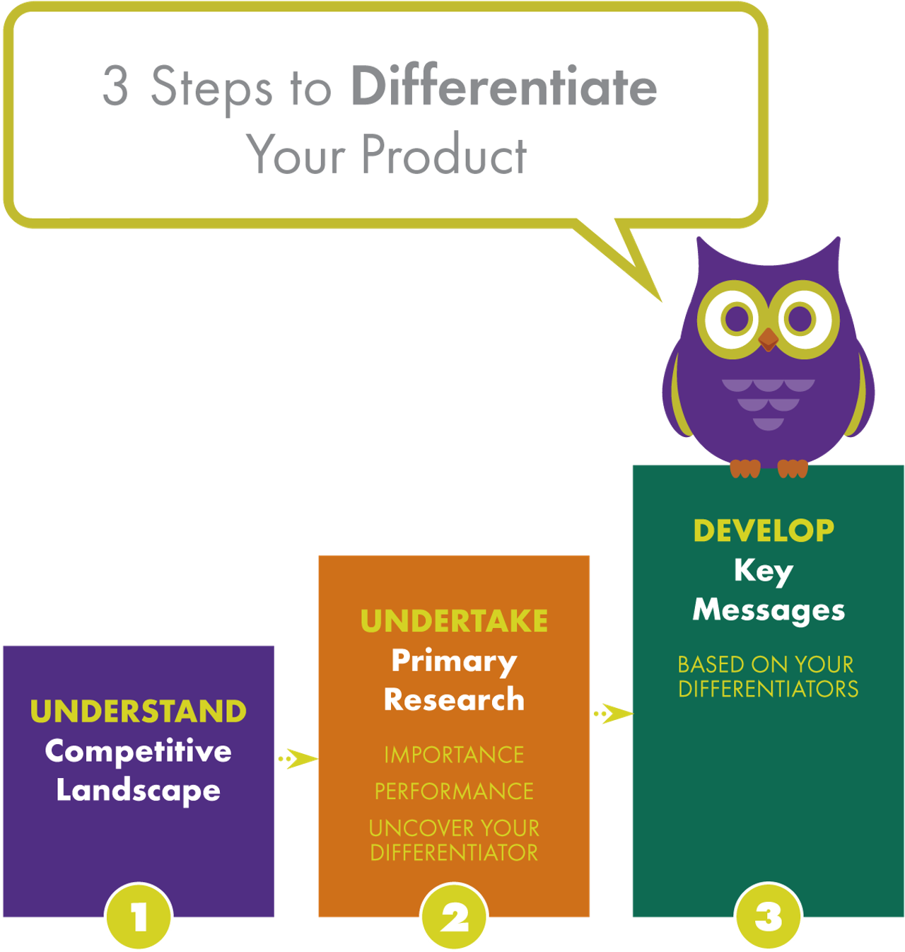 Differentiate your product model